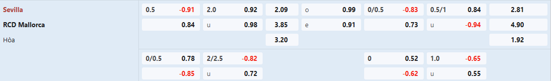 Soi keo bong da Sevilla vs Mallorca