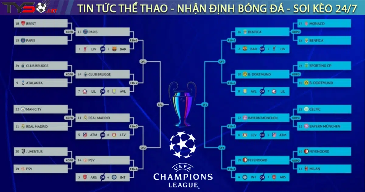 4 anh hào giật vé play-off Champions League: Xác định xong 16 đội vào vòng 1/8