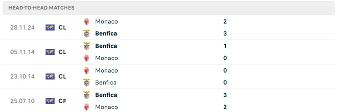 Nhận định AS Monaco vs Benfica: Đại bàng lì lợm, 03h00 ngày 13/2/2025