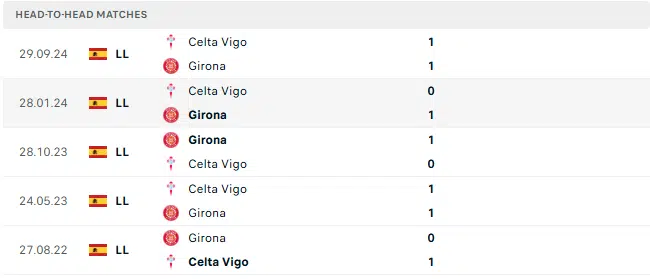 Girona vs Celta Vigo