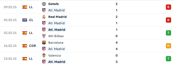 Phong do Atletico Madrid 5 tran gan day