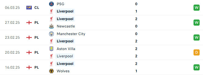 Phong độ Liverpool 5 trận gần đây