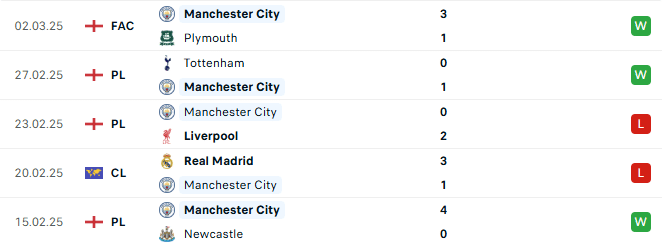 Phong do Man City 5 tran gan day