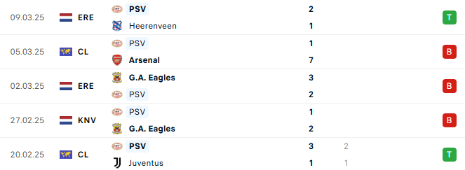 Phong do PSV Eindhoven 5 tran gan day