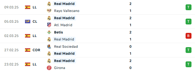 Phong do Real Madrid 5 tran gan day