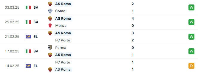 Phong độ Roma 5 trận gần đây