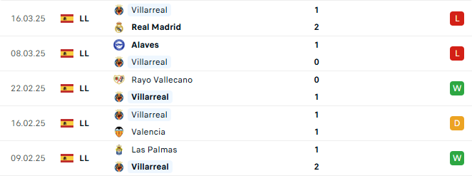 Phong do Villarreal 5 tran gan day