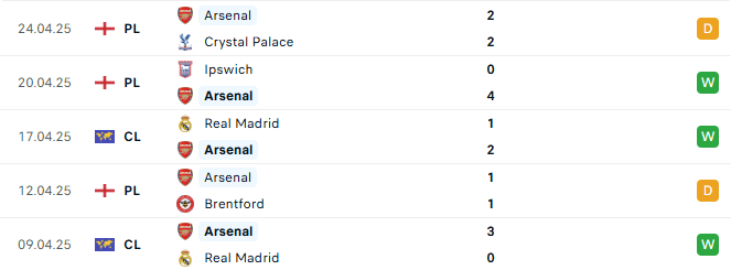 Phong độ Arsenal 5 trận gần đây