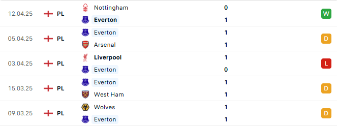 Phong độ Everton 5 trận gần đây