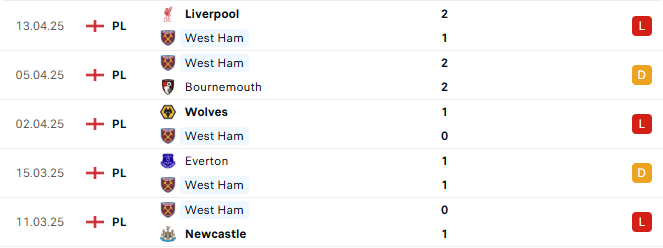 Phong độ West Ham 5 trận gần đây