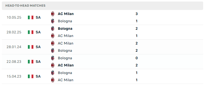AC Milan vs Bologna