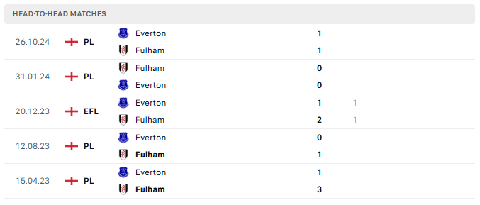 Fulham vs Everton