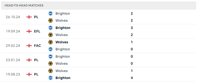 Wolves vs Brighton