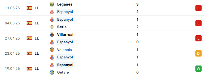 Phong độ Espanyol 5 trận gần đây