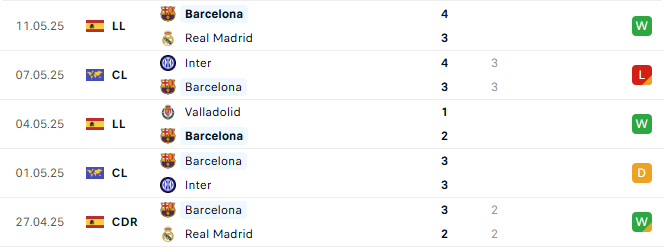 Phong độ Barca 5 trận gần đây