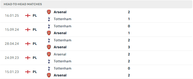 Arsenal vs Tottenham tyso.bet