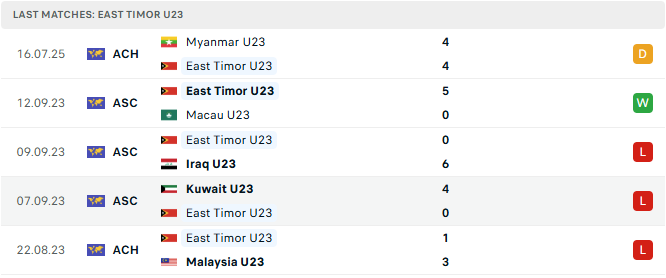 Nhận định bóng đá U23 Đông Timor vs U23 Thái Lan 20h00 ngày 19/07/2025