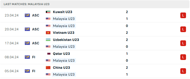 Nhận định bóng đá U23 Malaysia vs U23 Philippines 17h00 ngày 15/7