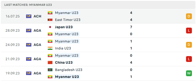 Nhận định bóng đá U23 Thái Lan vs U23 Myanmar 20h00 ngày 22/07/2025