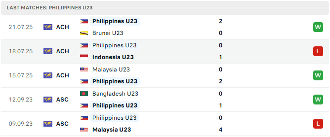 Nhận định bóng đá U23 Việt Nam vs U23 Philippines 16h00 ngày 25/07/2025
