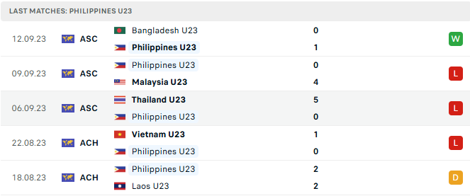 Nhận định bóng đá U23 Malaysia vs U23 Philippines 17h00 ngày 15/7