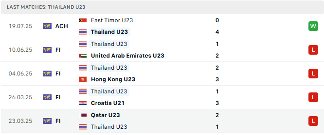 Nhận định bóng đá U23 Thái Lan vs U23 Myanmar 20h00 ngày 22/07/2025