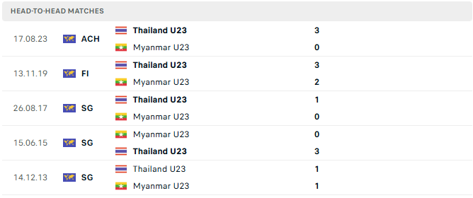 Nhận định bóng đá U23 Thái Lan vs U23 Myanmar 20h00 ngày 22/07/2025