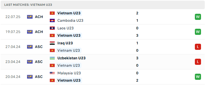 Nhận định bóng đá U23 Việt Nam vs U23 Philippines 16h00 ngày 25/07/2025