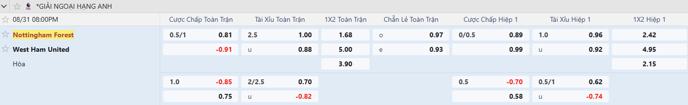 Keo Nottingham vs West Ham tyso.bet