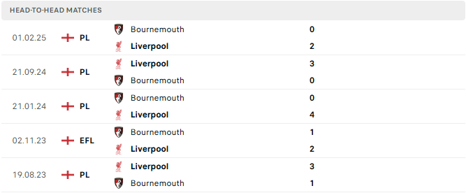 Liverpool vs Bournemouth tyso.bet