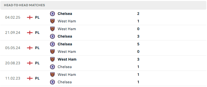 West Ham vs Chelsea tyso.bet