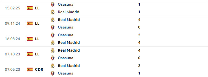Nhận định bóng đá Real Madrid vs Osasuna 02h00 ngày 20/8 (La Liga 2025/26)