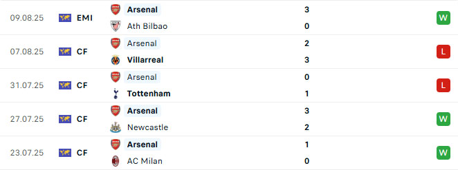 tyso.bet Phong do Arsenal 5 tran gan day