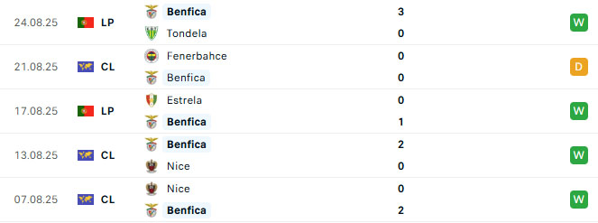 Nhận định bóng đá Benfica vs Fenerbahce 02h00 ngày 28/8 (Champions League 2025/26)