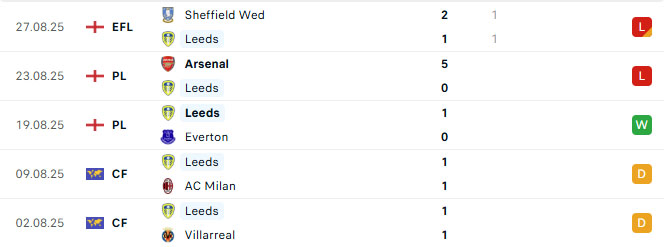 tyso.bet Phong do Leeds United 5 tran gan day
