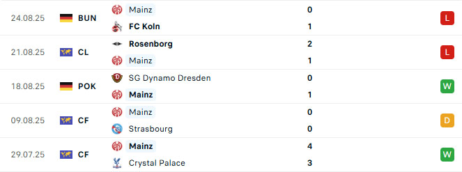 Nhận định bóng đá Mainz 05 vs Rosenborg 02h00 ngày 29/8 (Conference League 2025/26)
