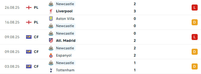 tyso.bet Phong do Newcastle 5 tran gan day