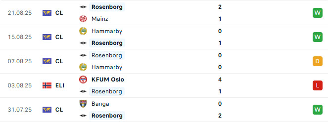 Nhận định bóng đá Mainz 05 vs Rosenborg 02h00 ngày 29/8 (Conference League 2025/26)