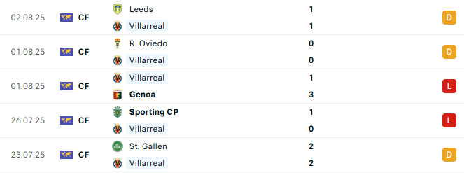 Nhận định Arsenal vs Villarreal 0h00 ngày 7/8 (Giao hữu CLB)