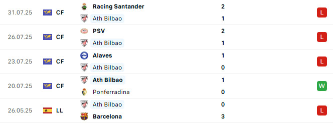 Nhận định Liverpool vs Bilbao 23h00 ngày 4/8 (Giao hữu CLB)