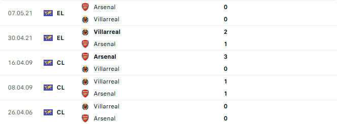 Nhận định Arsenal vs Villarreal 0h00 ngày 7/8 (Giao hữu CLB)