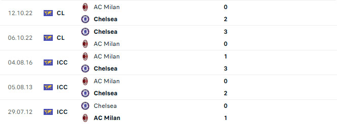 Nhận định Chelsea vs AC Milan 21h00 ngày 10/8 (Giao Hữu CLB)
