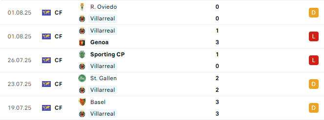 tysobet villarreal