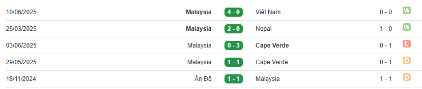 Phong độ Malaysia gần đây