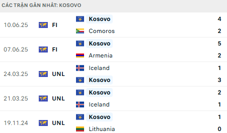 Phong độ Kosovo 5 trận gần nhất