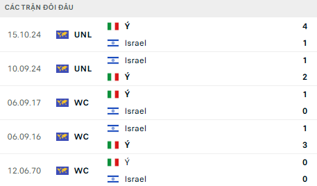 Lịch sử đối đầu Israel vs Ý