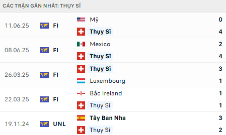 Phong độ Thụy Sĩ 5 trận gần nhất