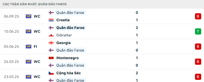 Phong độ Quần đảo Faroe 5 trận gần nhất