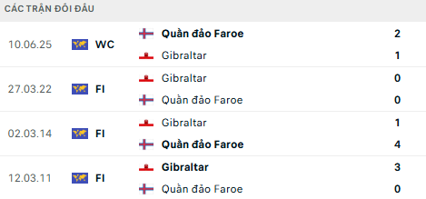 Lịch sử đối đầu Gibraltar vs Quần đảo Faroe