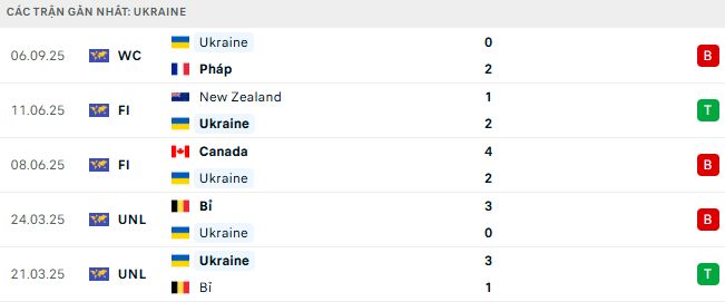 Phong độ Ukraine 5 trận gần nhất